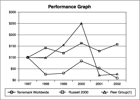 performance graph